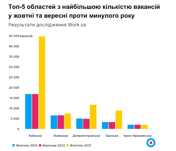Работа в Украине: какие профессии сейчас пользуются популярностью и какую зарплату платят